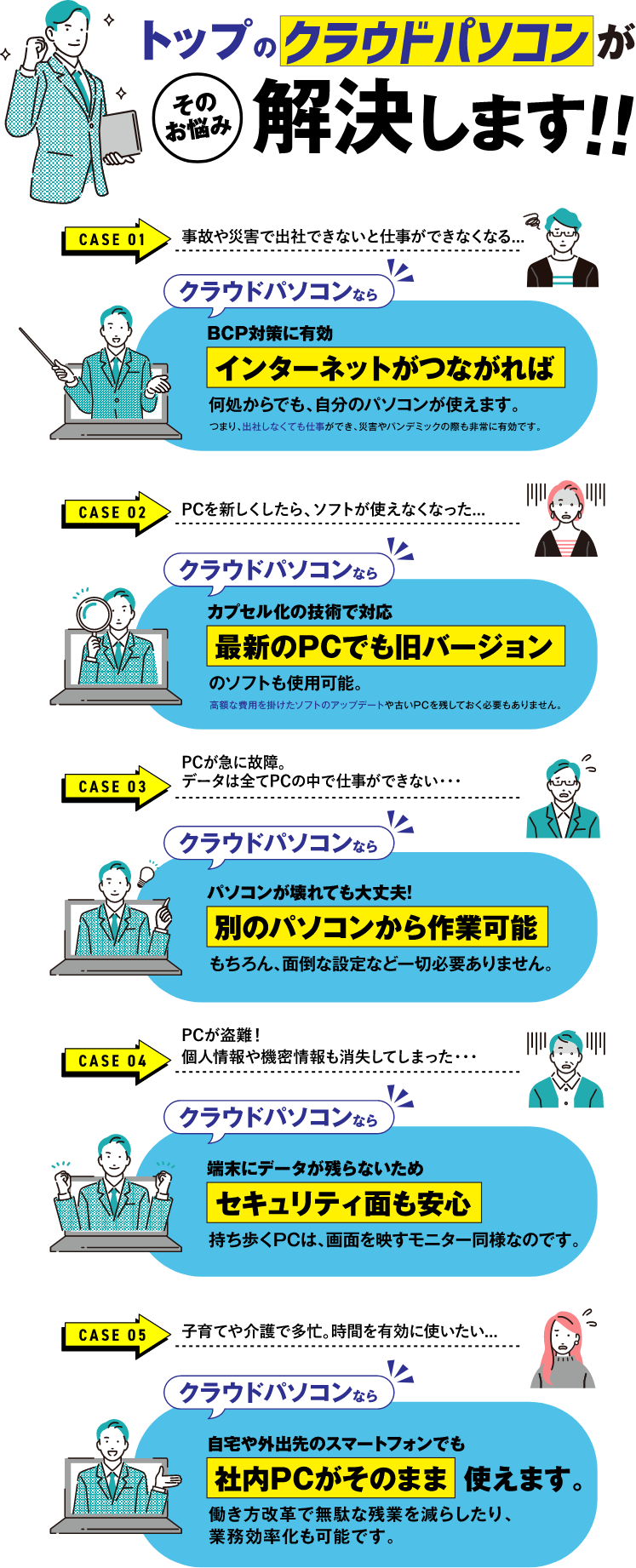 トップのクラウドパソコンがそのお悩み解決します！！
            CASE01 事故や災害で出社できないと仕事ができなくなる...
            クラウドパソコンならBCP対策に有効 インターネットがつながれば何処からでも、自分のパソコンが使えます。
            つまり、出社しなくても仕事ができ、災害やパンデミックの際も非常に有効です。
            CASE02 PCを新しくしたら、ソフトが使えなかった...
            クラウドパソコンならカプセル化の技術で対応
            最新のPCをでも旧バージョンのソフトも使用可能。
            高額な費用を掛けたソフトのアップデートや古いPCを残しておく必要もありません。
            CASE03 PCが急に故障。データはすべてPCの中で仕事ができない・・・
            クラウドパソコンならパソコンが壊れても大丈夫！
            別のパソコンから作業可能
            もちろん、面倒な設定など一切必要ありません。
            CASE04 PCが遭難！個人情報や機密情報も消失してしまった・・・
            クラウドパソコンがつながれば
            持ち歩くPCは、画面を映すモニター同様なのです。
            CASE05 子育てや介護で多忙。時間を有効に使いたい...
            クラウドパソコンなら自宅や外出先のスマートフォンでも社内PCがそのまま使えます
            働き方改革で無駄な残業を減らしたり、業務効率化も可能です。
            